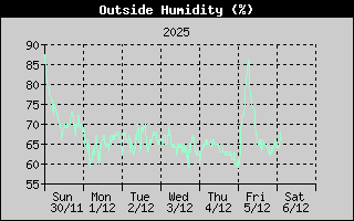 Loftraki síðustu 7 daga